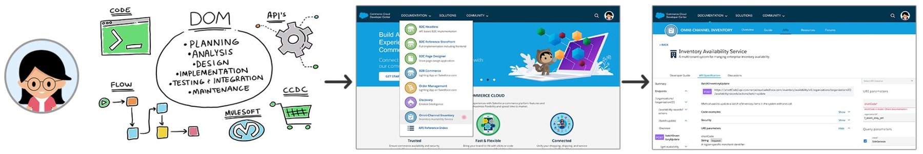 Integration planning illustration and developer documentation screens
