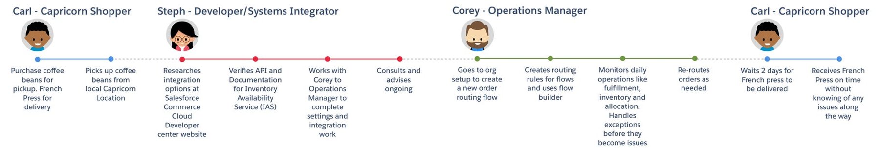 End-to-end journey across Carl, Steph and Corey